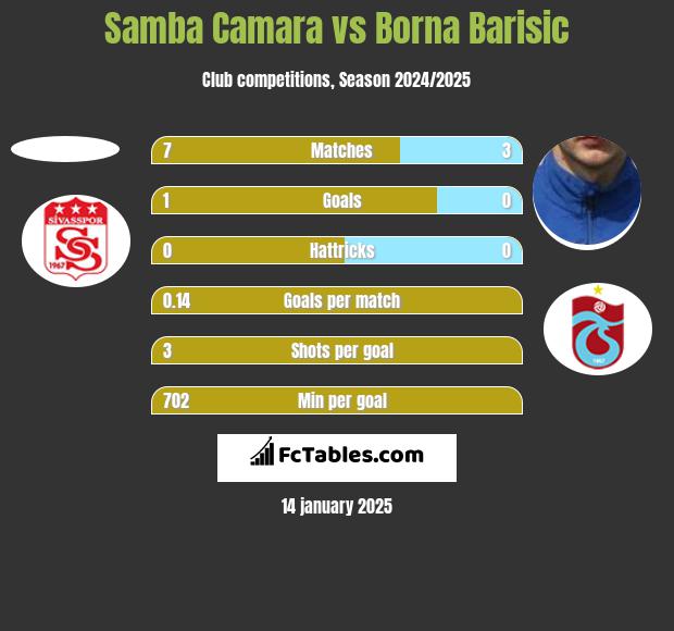 Samba Camara vs Borna Barisić h2h player stats