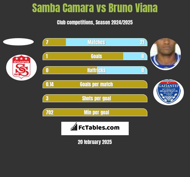 Samba Camara vs Bruno Viana h2h player stats