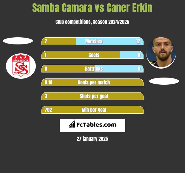 Samba Camara vs Caner Erkin h2h player stats