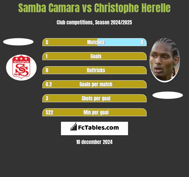 Samba Camara vs Christophe Herelle h2h player stats