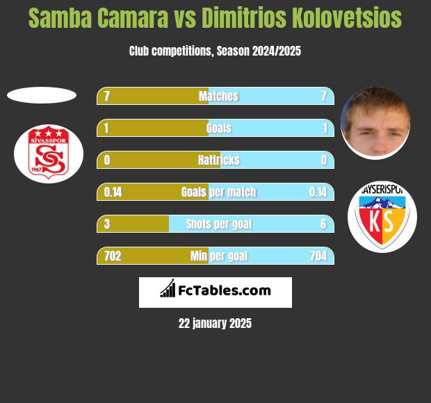 Samba Camara vs Dimitrios Kolovetsios h2h player stats