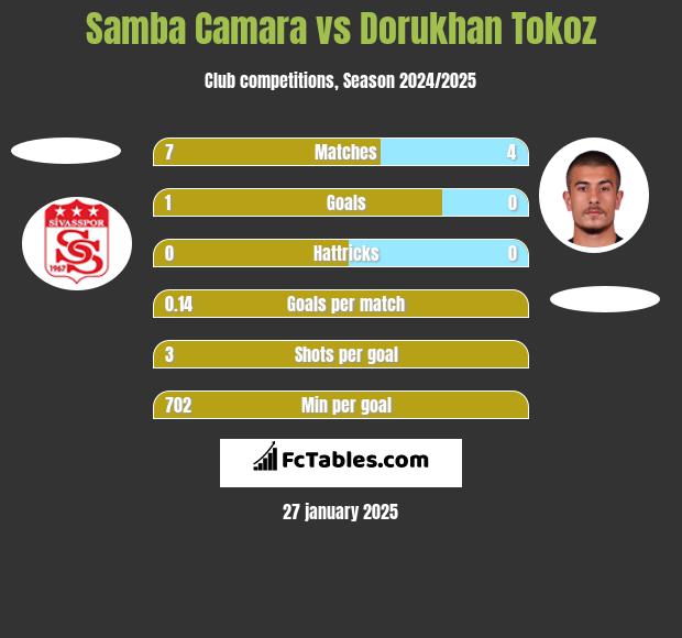 Samba Camara vs Dorukhan Tokoz h2h player stats