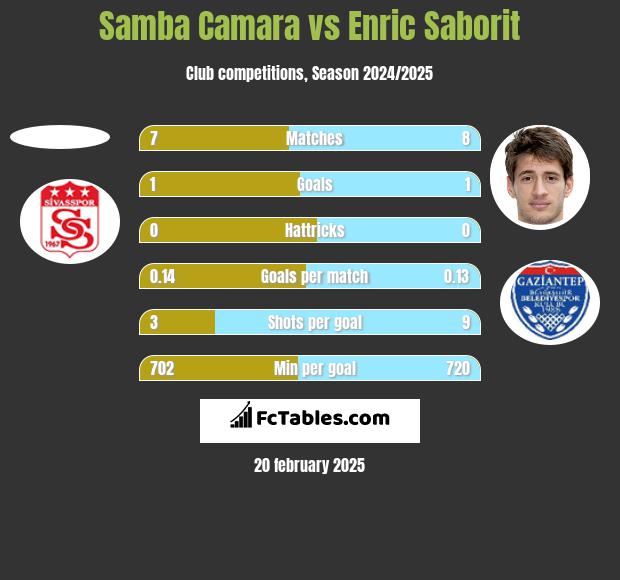 Samba Camara vs Enric Saborit h2h player stats