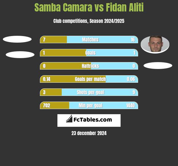 Samba Camara vs Fidan Aliti h2h player stats