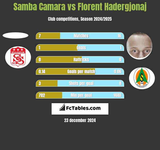 Samba Camara vs Florent Hadergjonaj h2h player stats