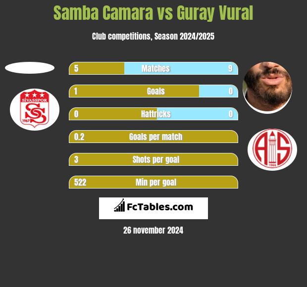 Samba Camara vs Guray Vural h2h player stats