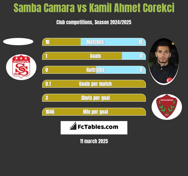 Samba Camara vs Kamil Ahmet Corekci h2h player stats