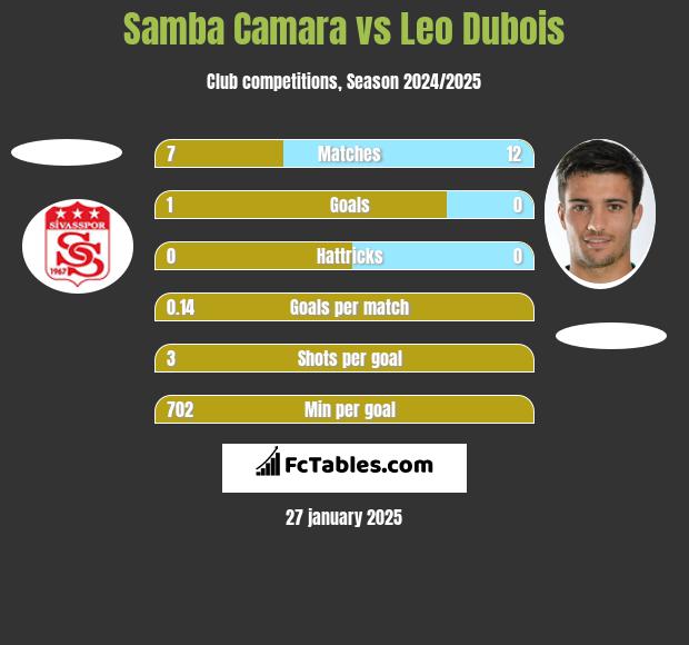 Samba Camara vs Leo Dubois h2h player stats