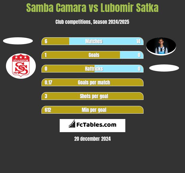 Samba Camara vs Lubomir Satka h2h player stats