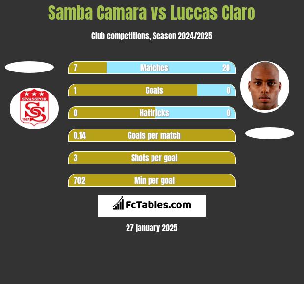 Samba Camara vs Luccas Claro h2h player stats