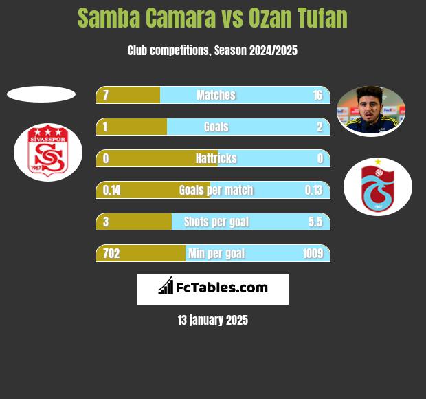 Samba Camara vs Ozan Tufan h2h player stats