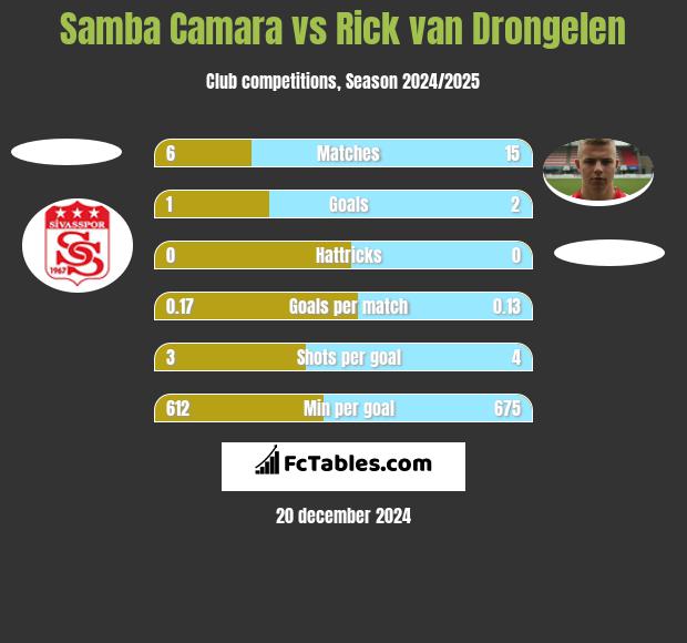 Samba Camara vs Rick van Drongelen h2h player stats