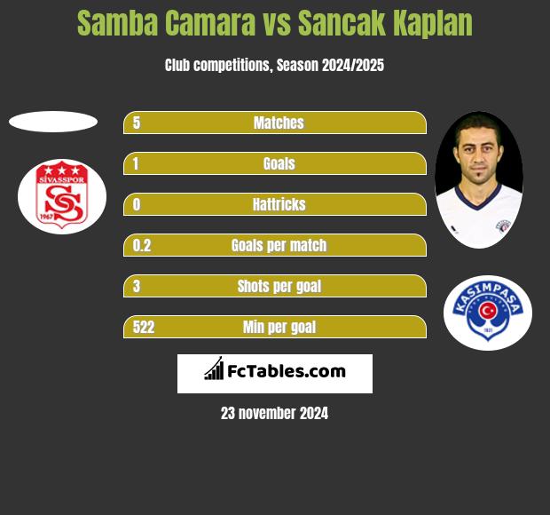 Samba Camara vs Sancak Kaplan h2h player stats