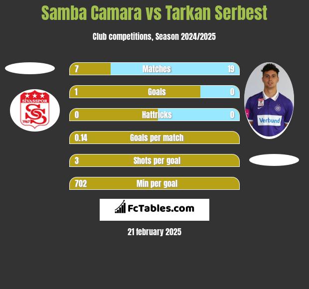 Samba Camara vs Tarkan Serbest h2h player stats