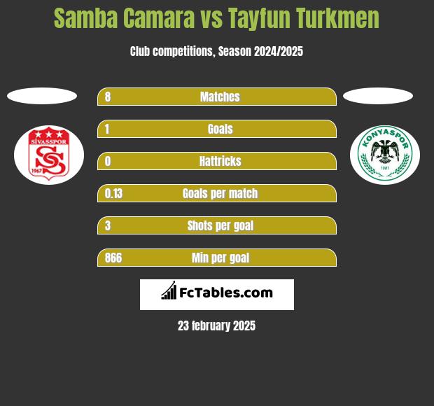 Samba Camara vs Tayfun Turkmen h2h player stats