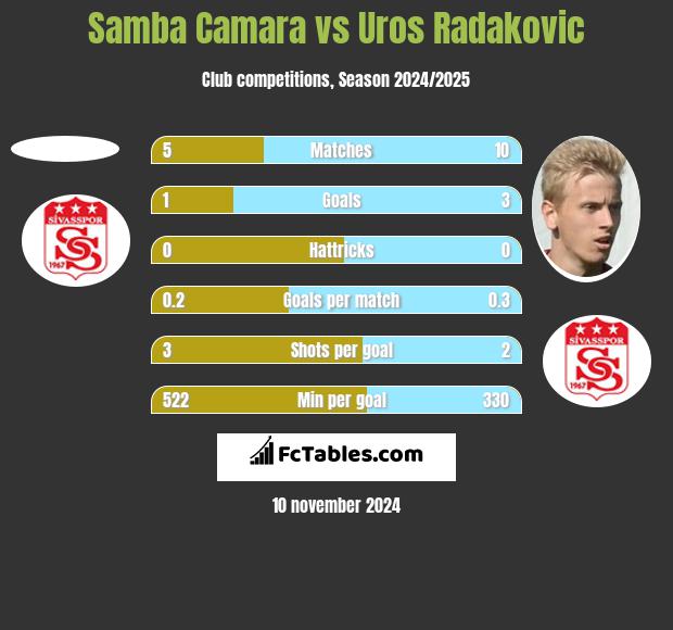 Samba Camara vs Uros Radakovic h2h player stats