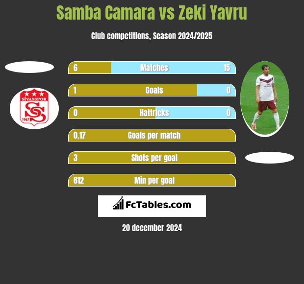 Samba Camara vs Zeki Yavru h2h player stats