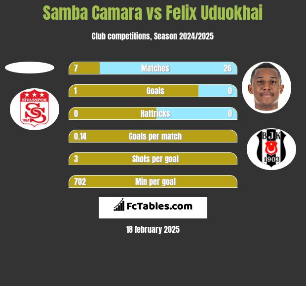 Samba Camara vs Felix Uduokhai h2h player stats