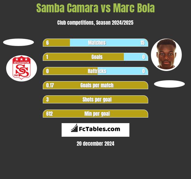 Samba Camara vs Marc Bola h2h player stats