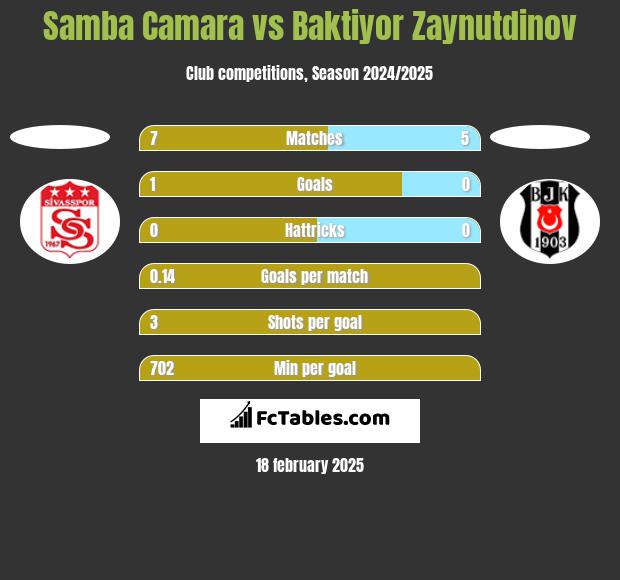 Samba Camara vs Baktiyor Zaynutdinov h2h player stats