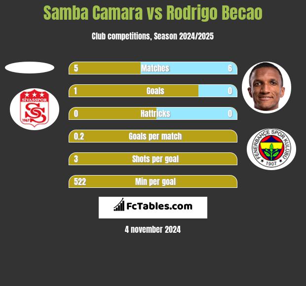 Samba Camara vs Rodrigo Becao h2h player stats