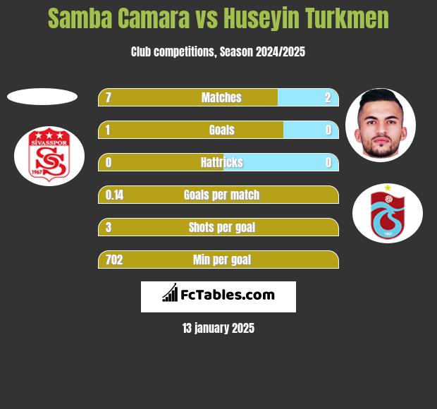 Samba Camara vs Huseyin Turkmen h2h player stats