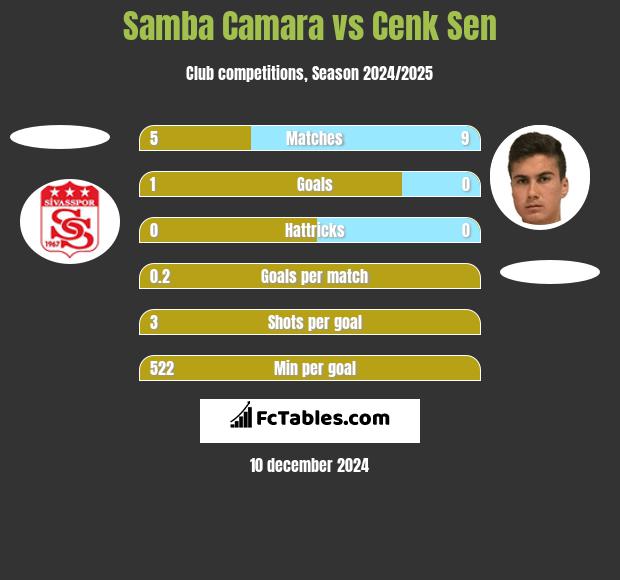 Samba Camara vs Cenk Sen h2h player stats