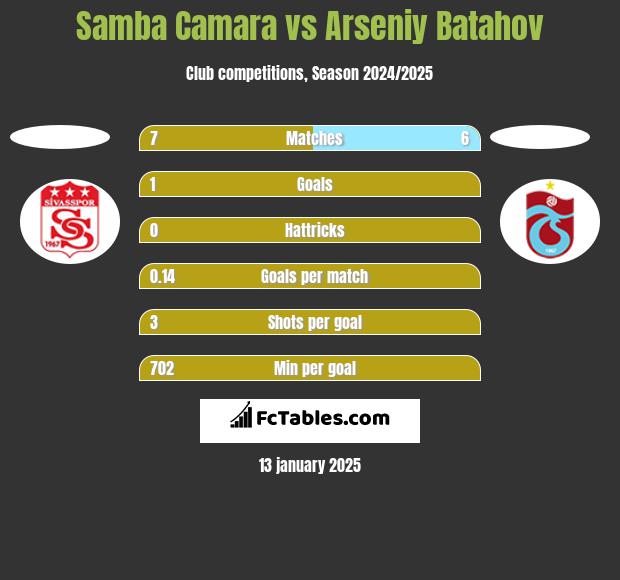 Samba Camara vs Arseniy Batahov h2h player stats