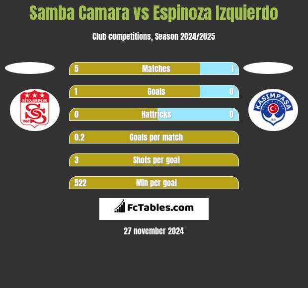 Samba Camara vs Espinoza Izquierdo h2h player stats