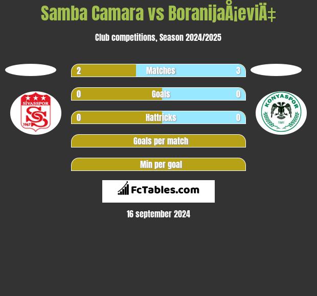 Samba Camara vs BoranijaÅ¡eviÄ‡ h2h player stats