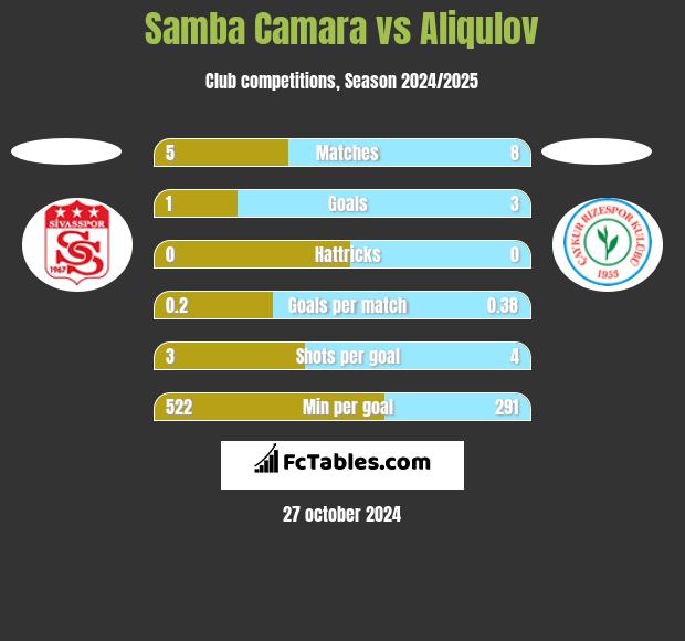 Samba Camara vs Aliqulov h2h player stats