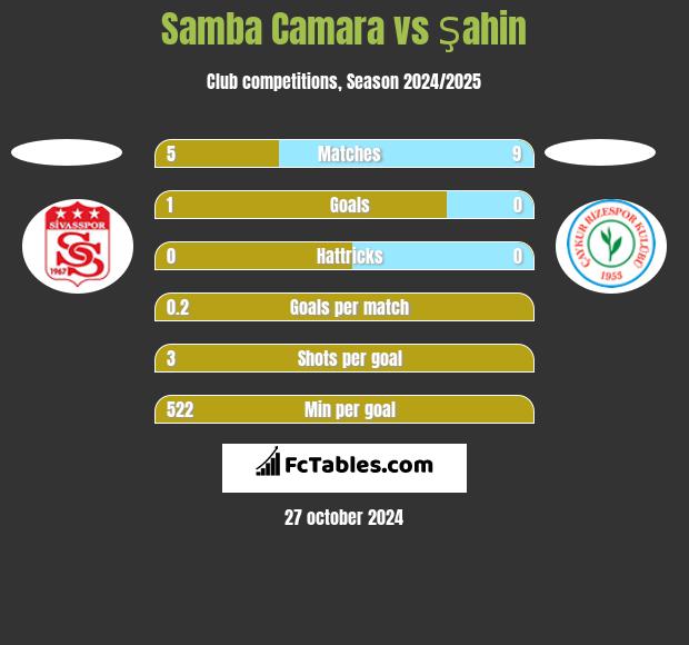 Samba Camara vs Şahin h2h player stats