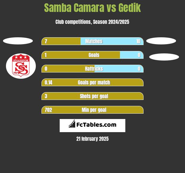 Samba Camara vs Gedik h2h player stats