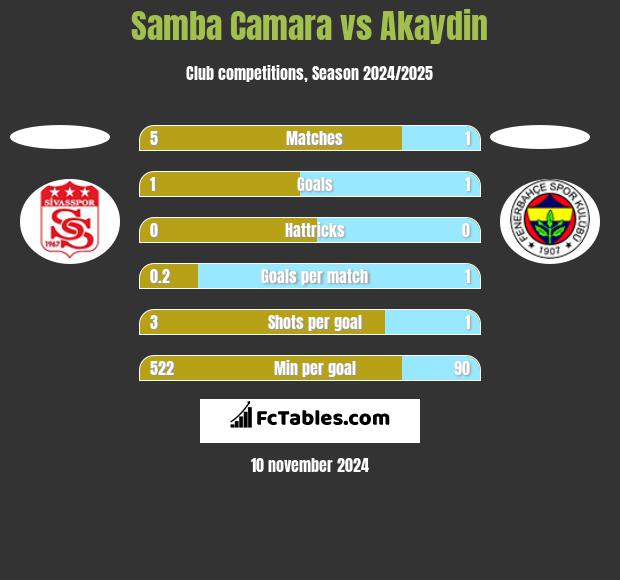 Samba Camara vs Akaydin h2h player stats