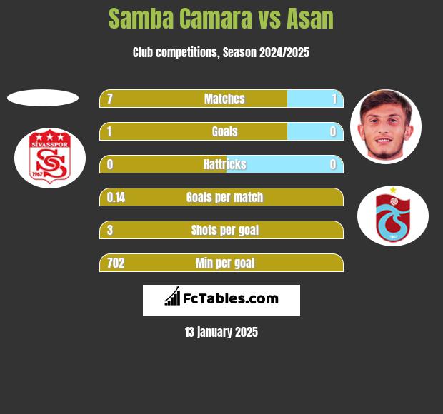 Samba Camara vs Asan h2h player stats