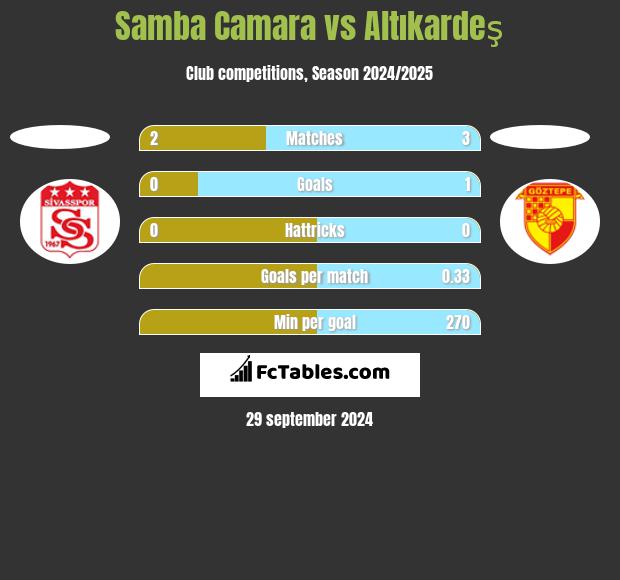 Samba Camara vs Altıkardeş h2h player stats