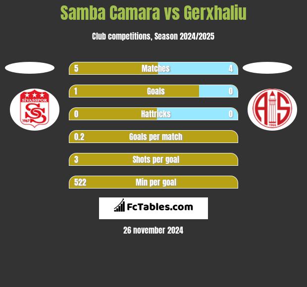 Samba Camara vs Gerxhaliu h2h player stats