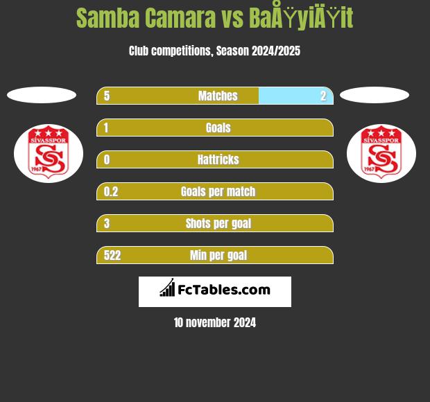 Samba Camara vs BaÅŸyiÄŸit h2h player stats