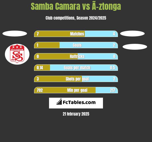 Samba Camara vs Ã–ztonga h2h player stats