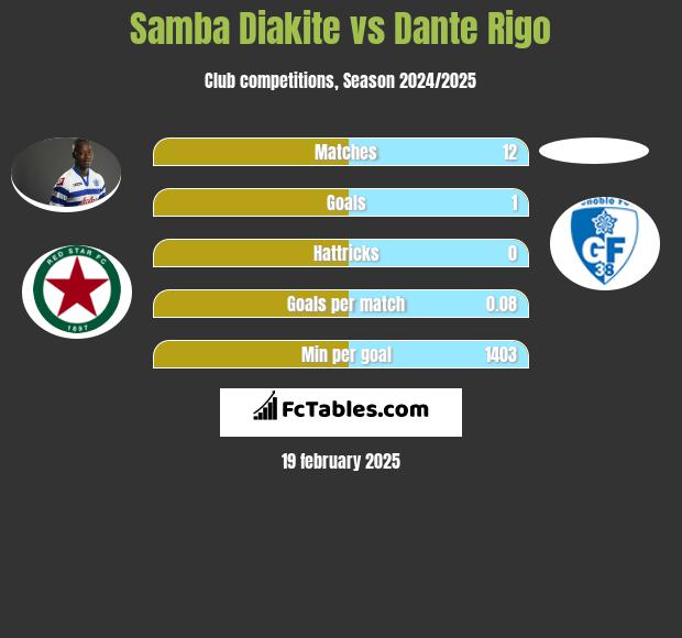 Samba Diakite vs Dante Rigo h2h player stats