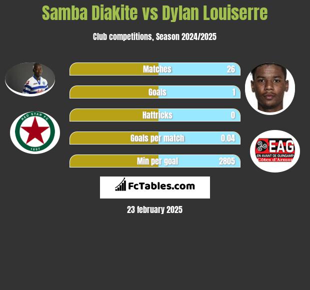 Samba Diakite vs Dylan Louiserre h2h player stats