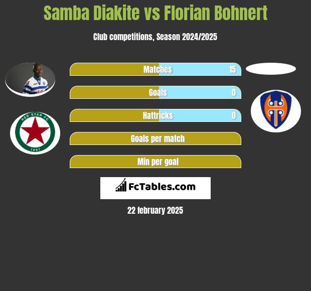 Samba Diakite vs Florian Bohnert h2h player stats