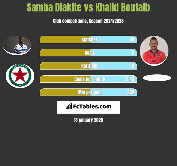 Samba Diakite vs Khalid Boutaib h2h player stats