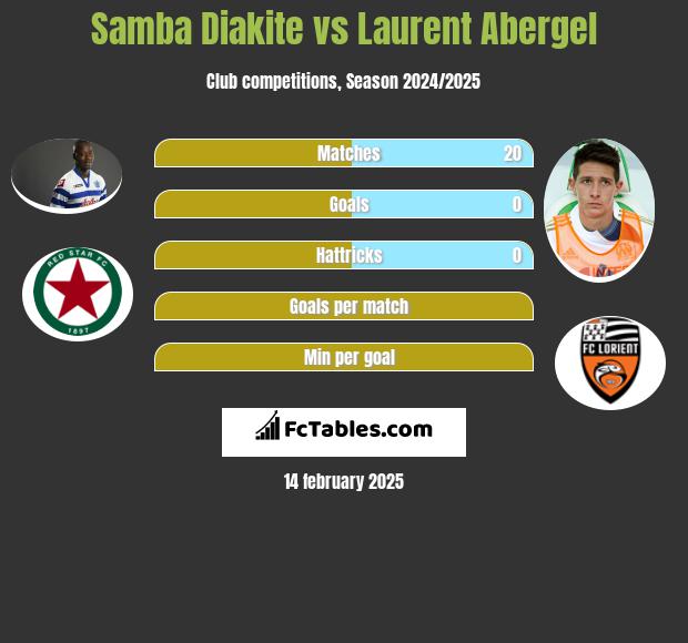 Samba Diakite vs Laurent Abergel h2h player stats