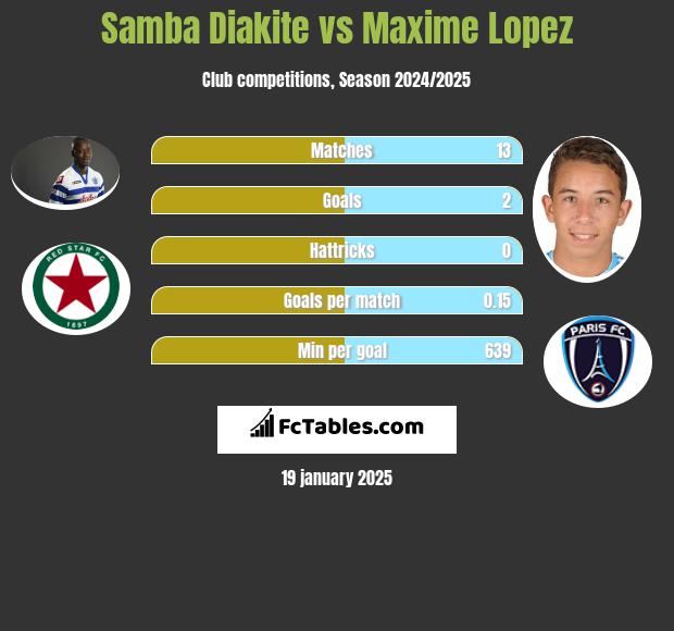 Samba Diakite vs Maxime Lopez h2h player stats