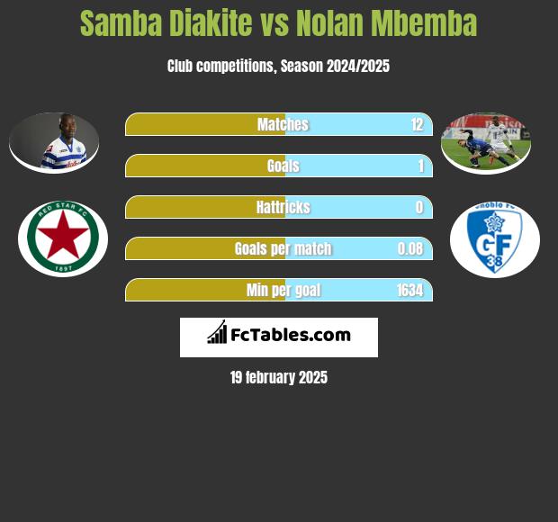 Samba Diakite vs Nolan Mbemba h2h player stats