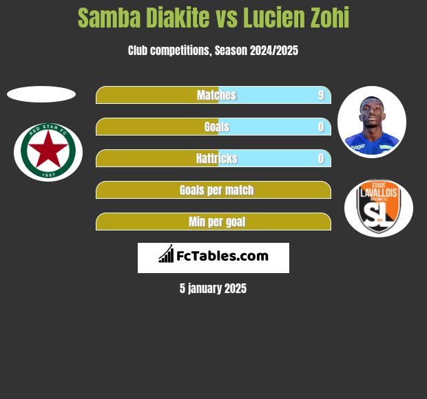 Samba Diakite vs Lucien Zohi h2h player stats