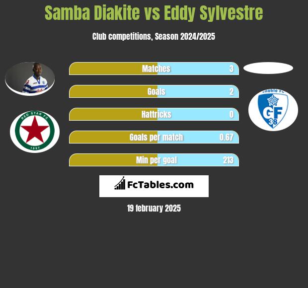 Samba Diakite vs Eddy Sylvestre h2h player stats