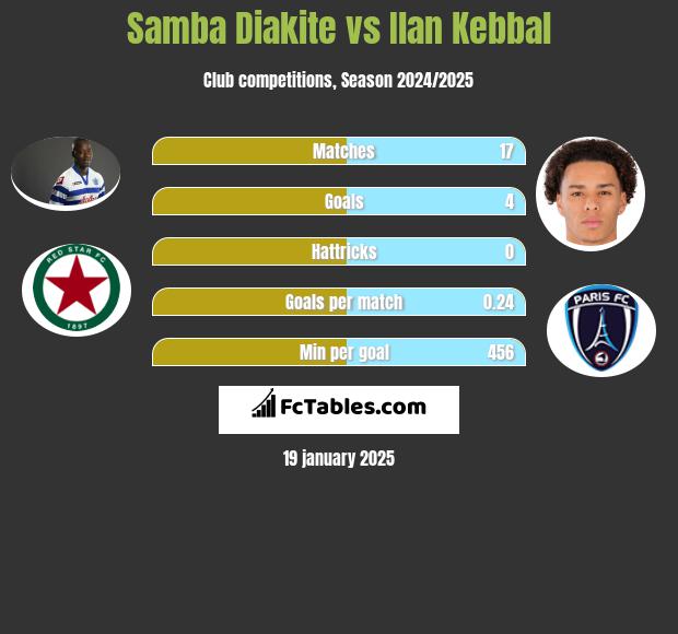 Samba Diakite vs Ilan Kebbal h2h player stats