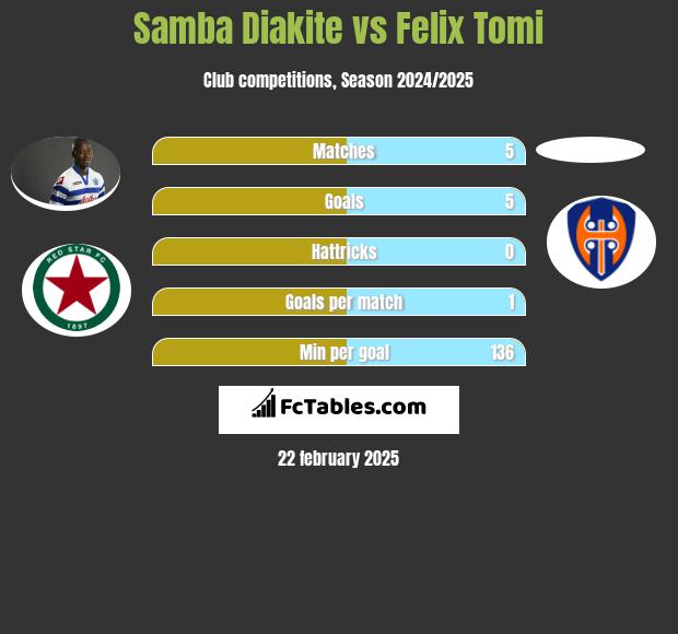 Samba Diakite vs Felix Tomi h2h player stats